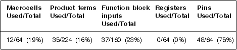 Table 2. Device resource utilisation of the implemented design